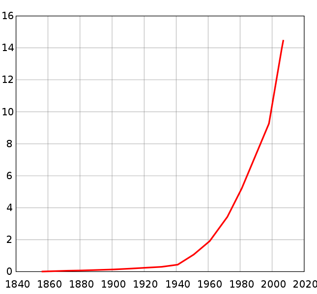 Image:Karachi population.svg