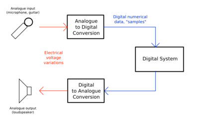An overview of the digital <-> analog conversion process.