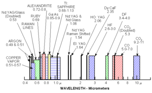 Spectral output of several types of lasers.
