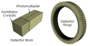 Schematic view of a detector block and ring of a PET scanner