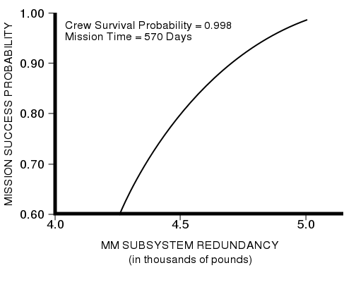Image:Survival redundancy.svg