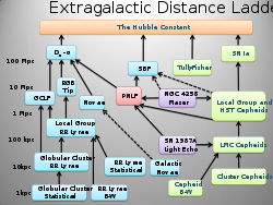 Extragalactic distance ladder.
