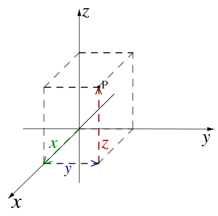 Image:Rectangular coordinates.svg