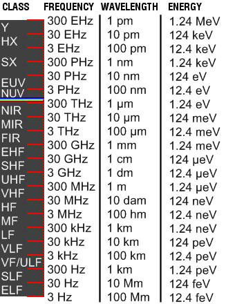 Hf Frequency Chart
