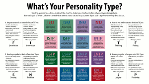 Myers Briggs Personality Test Chart