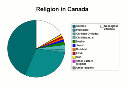 World Religions Population Chart