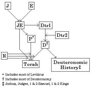 Documentary Hypothesis Chart