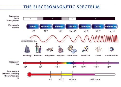 Em Spectrum Frequency Chart